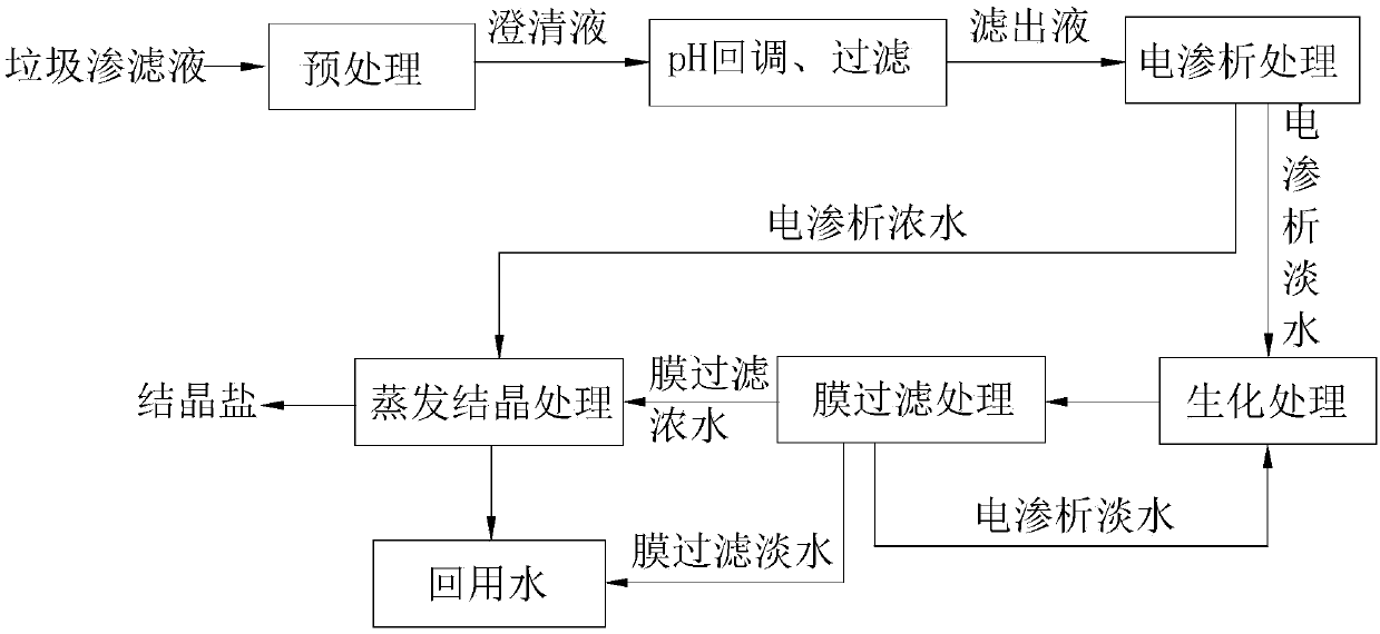 Landfill leachate treatment method and system