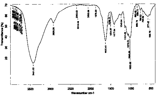 Preparation method and application of physiologically active notoginseng polysaccharide