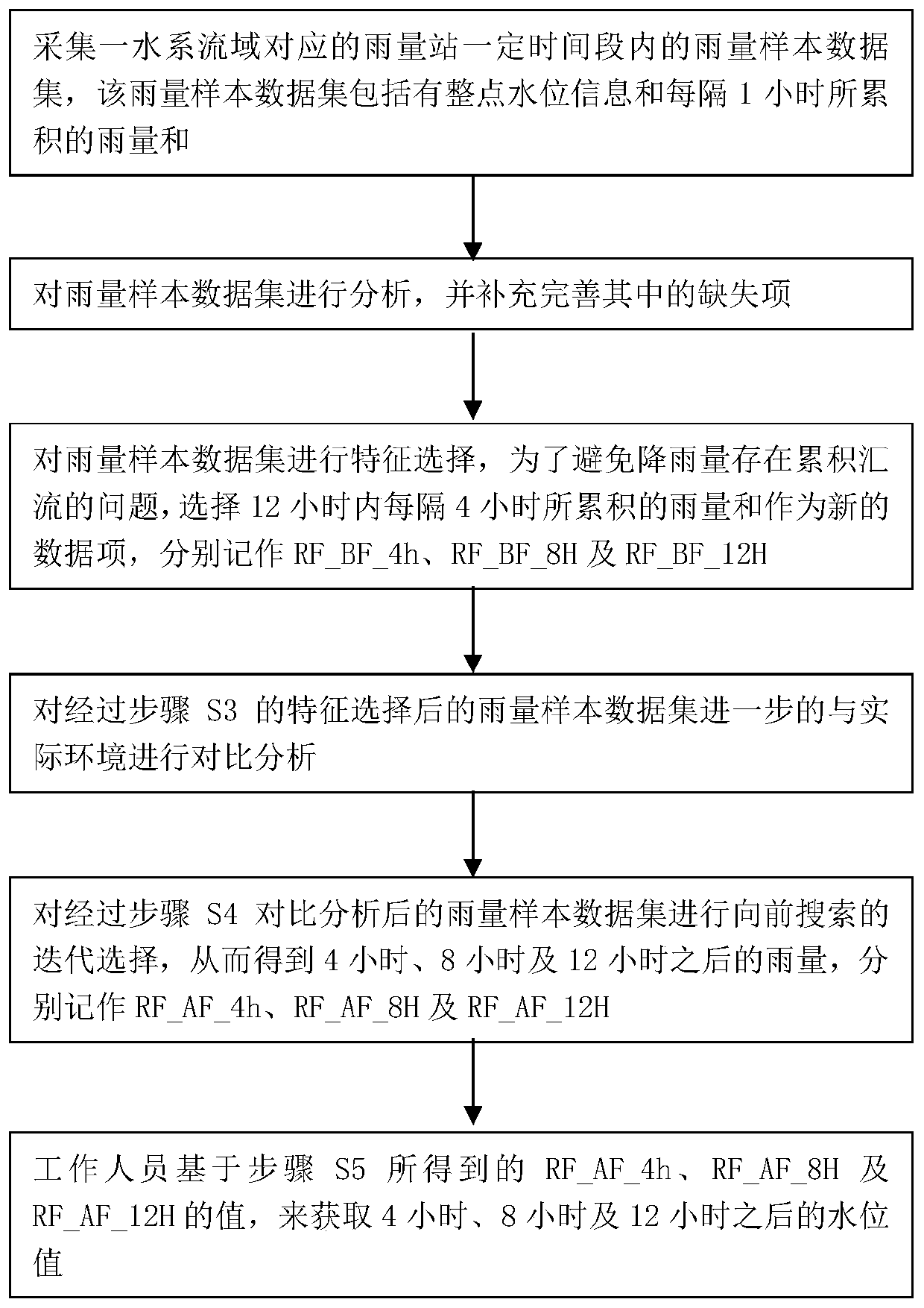 Hydrological forecasting method