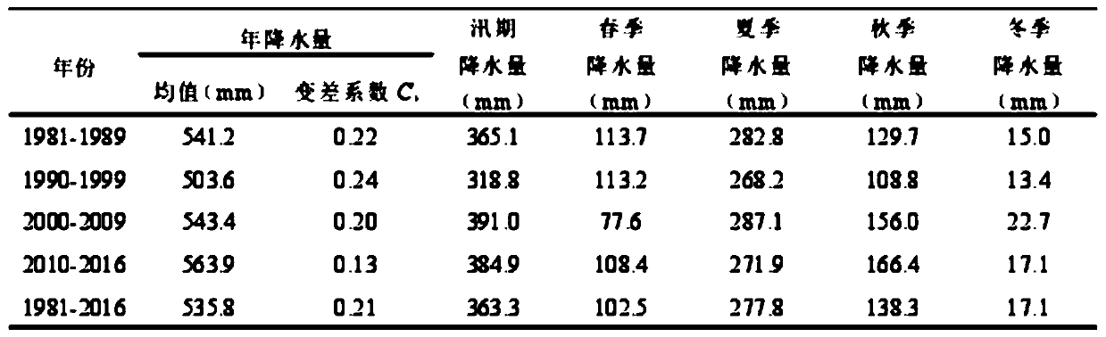 Hydrological forecasting method