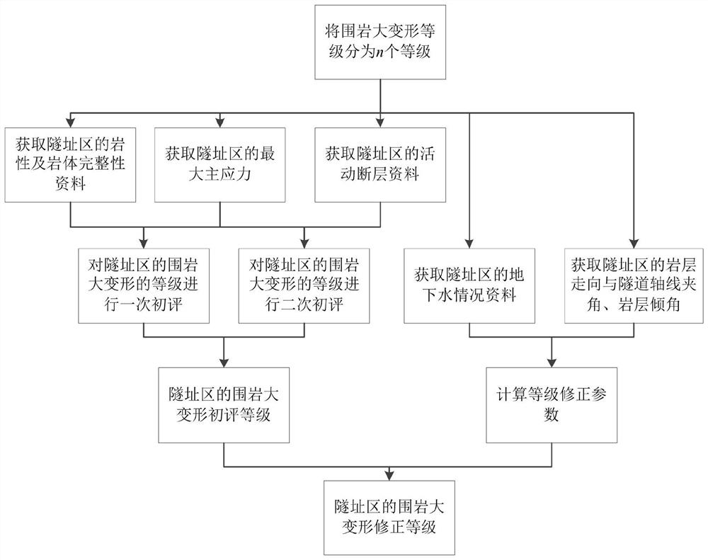 A Classification Method for Large Deformation of Tunnel Surrounding Rock in Survey and Design Stage