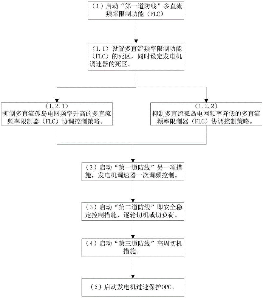 A method for frequency control of island power grid with multiple DC outputs