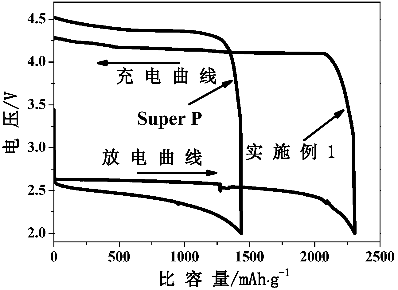 Double-perovskite structure catalyst material for cathode of lithium air battery and preparation method of catalyst material