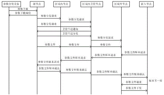 Parameter distribution method based on flooding mechanism