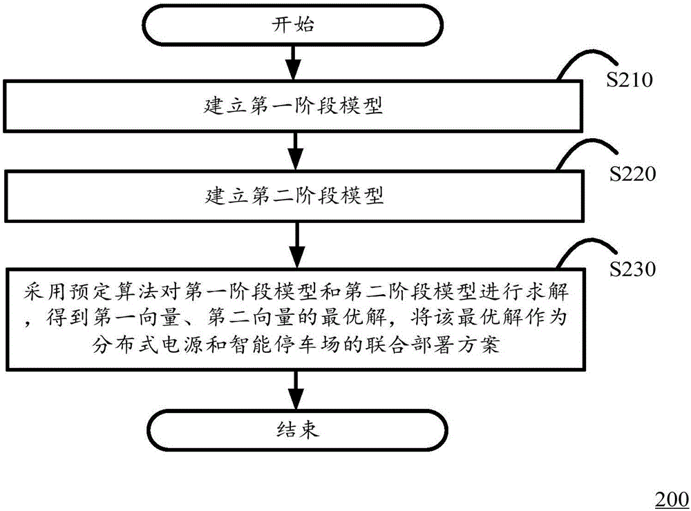 Joint deployment method and device for distributed power supplies and intelligent parking lots