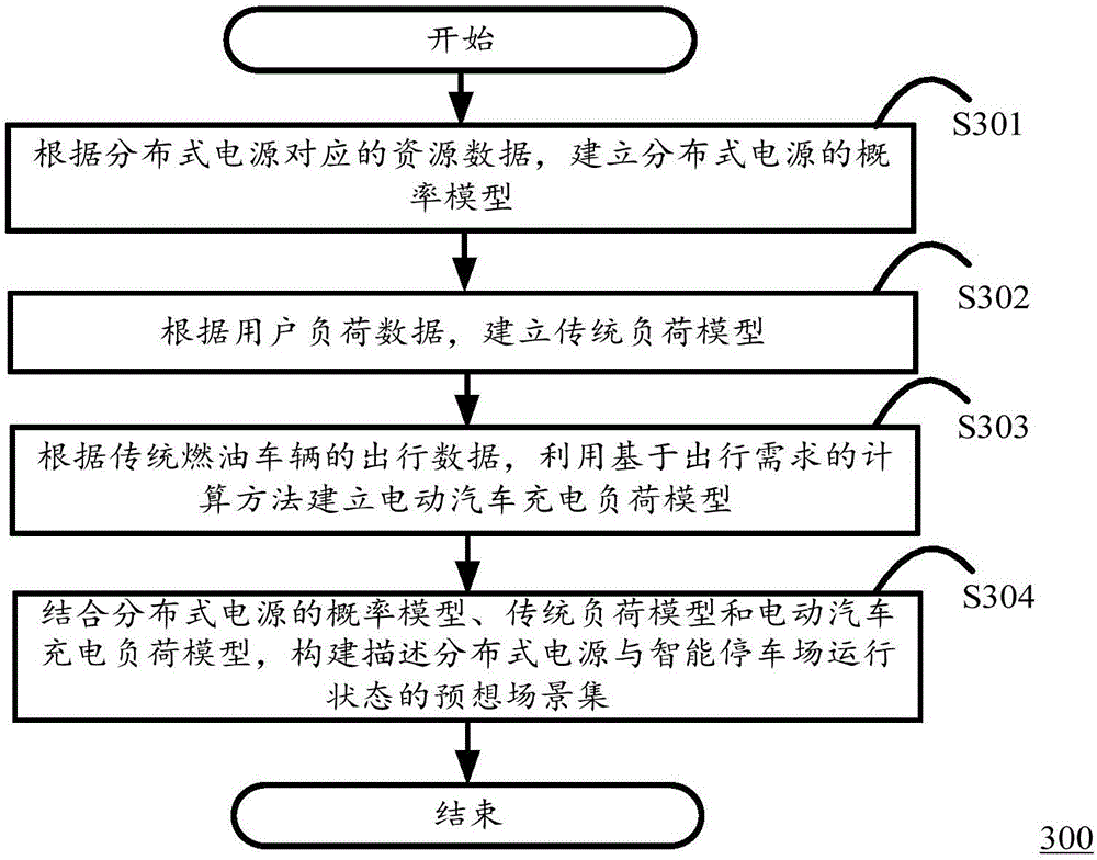 Joint deployment method and device for distributed power supplies and intelligent parking lots