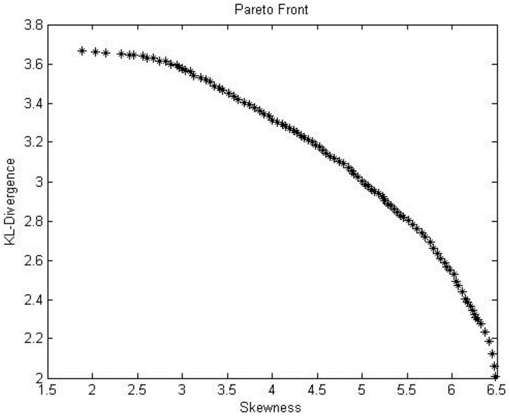 Hyper-spectral image wave band dimension descending method based on NNIA evolutionary algorithm