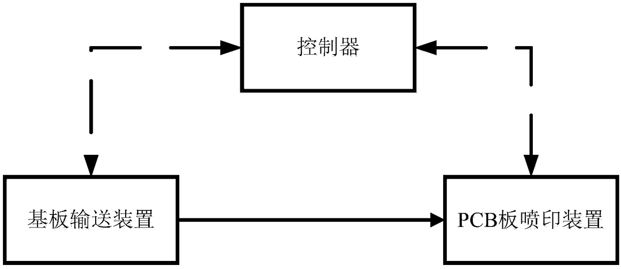 Fully automatic online pcb printing system and method