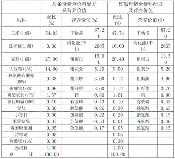 A feed additive for promoting mammary gland development in gilts and pregnant sows