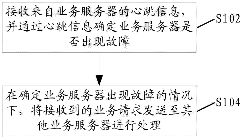 Business server management method, device and system