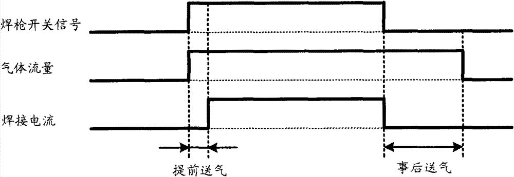 Protection gas control device