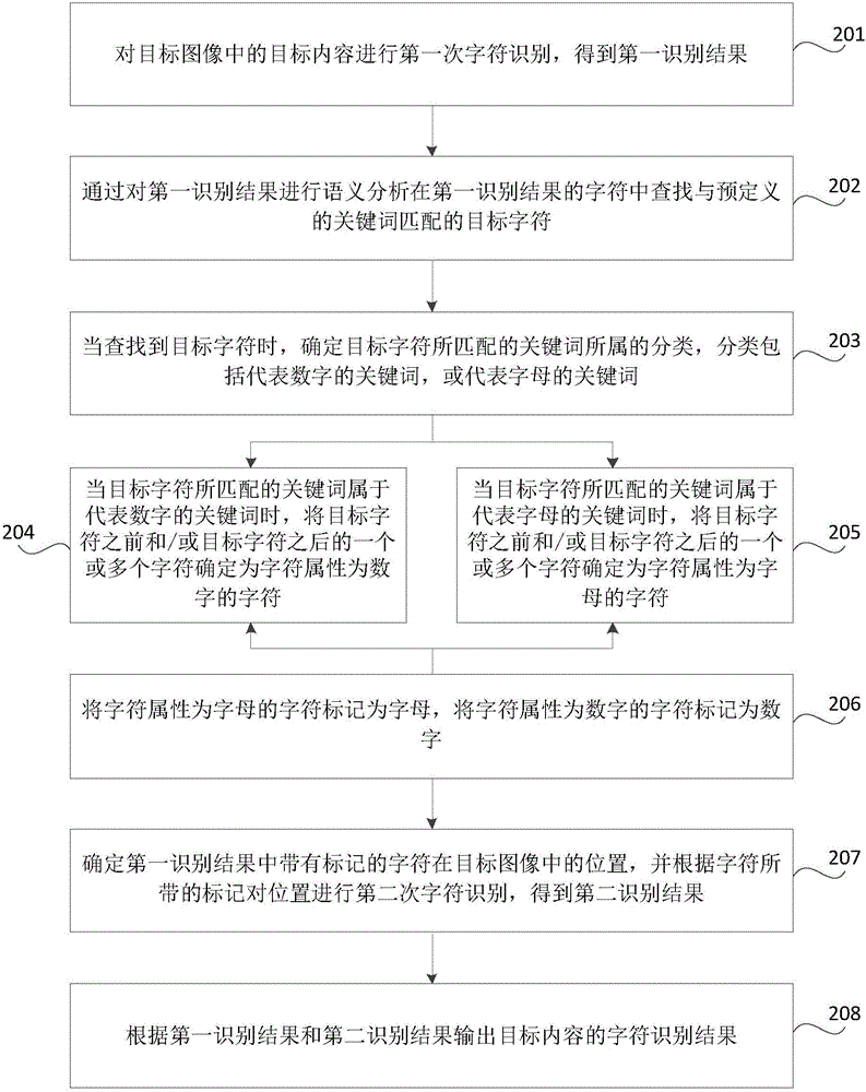 Character identifying method and device