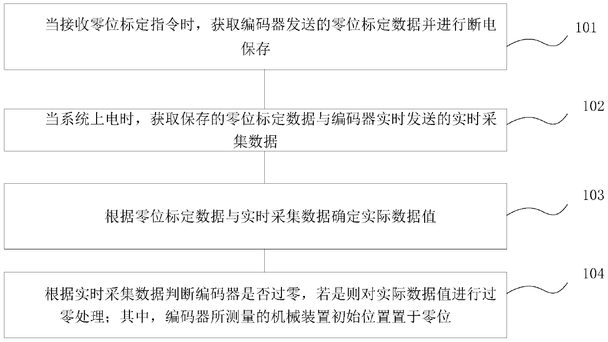 Data collection method and system of multi-turn encoder, terminal and storage medium