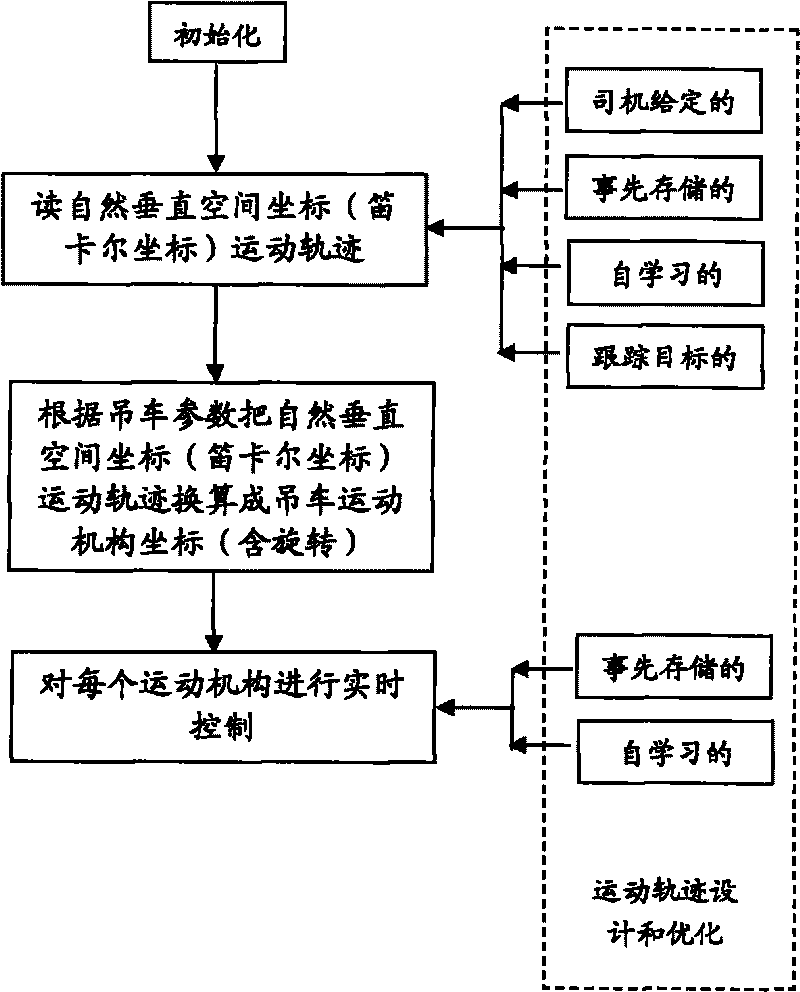 System and method for optimizing control of track of rotary crane