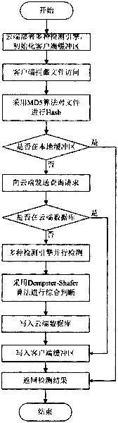 Malicious program judging method based on cloud security