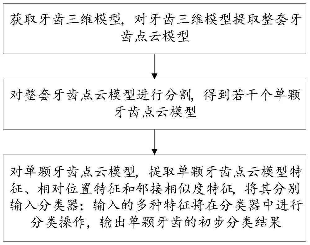 Three-dimensional tooth point cloud model data classification method and system based on deep learning