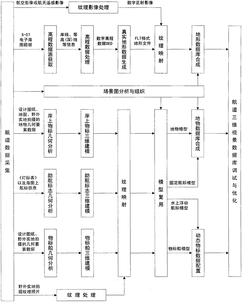 Wide-range high-precision matched digital channel three-dimensional visualization method