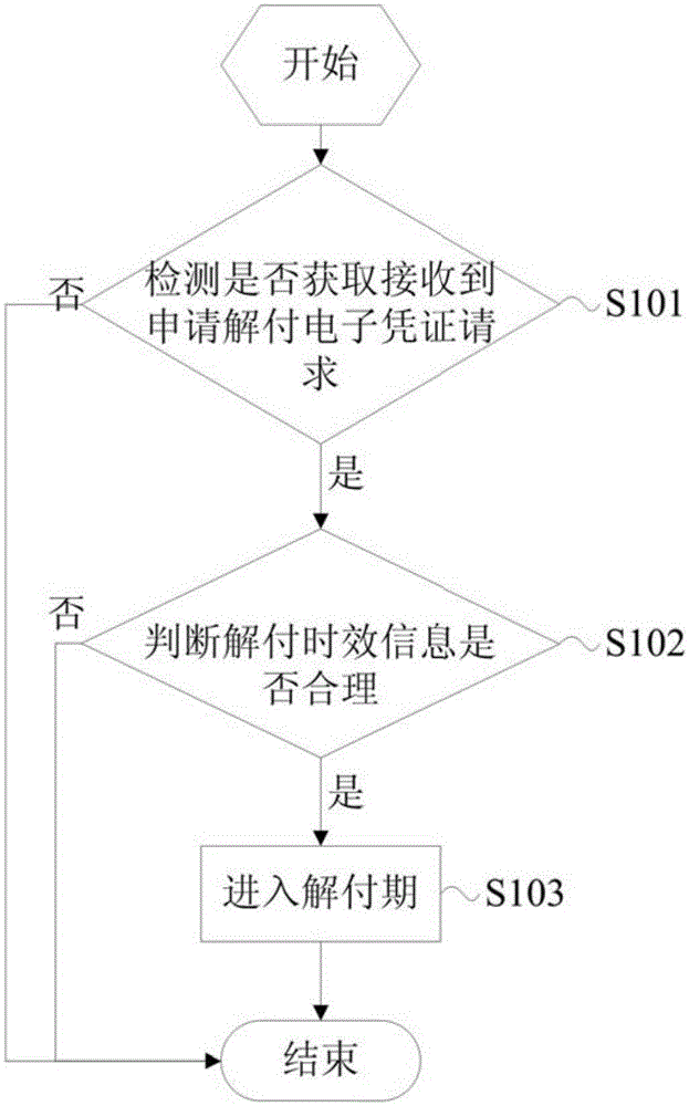 Method, server, terminal and system for setting valid period for solution pay of electronic certificate