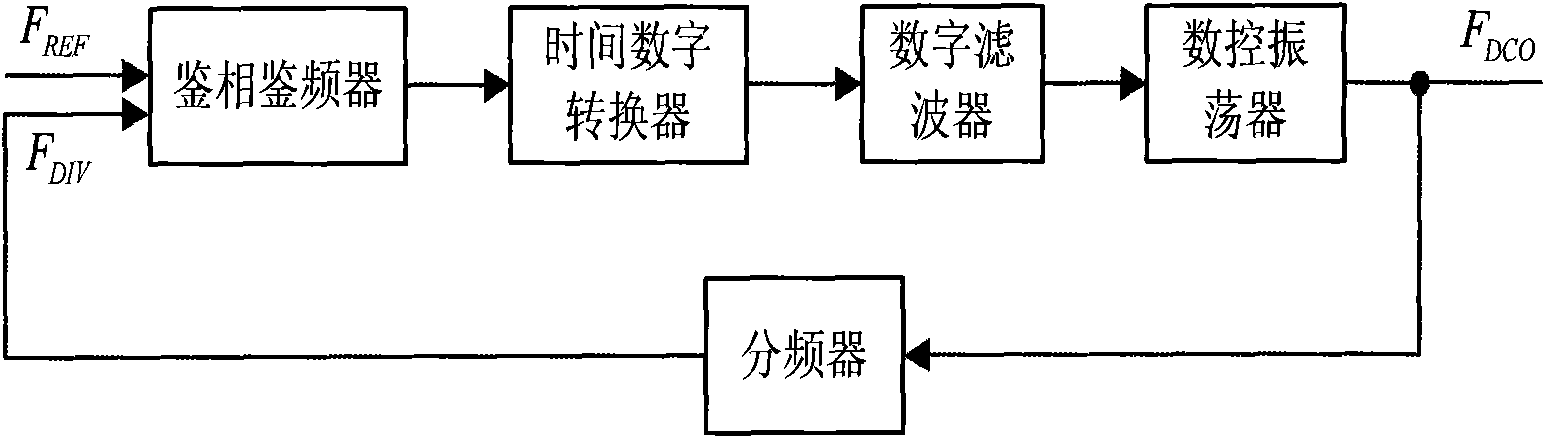 Full digital phase-locked loop applying rapid frequency capture method