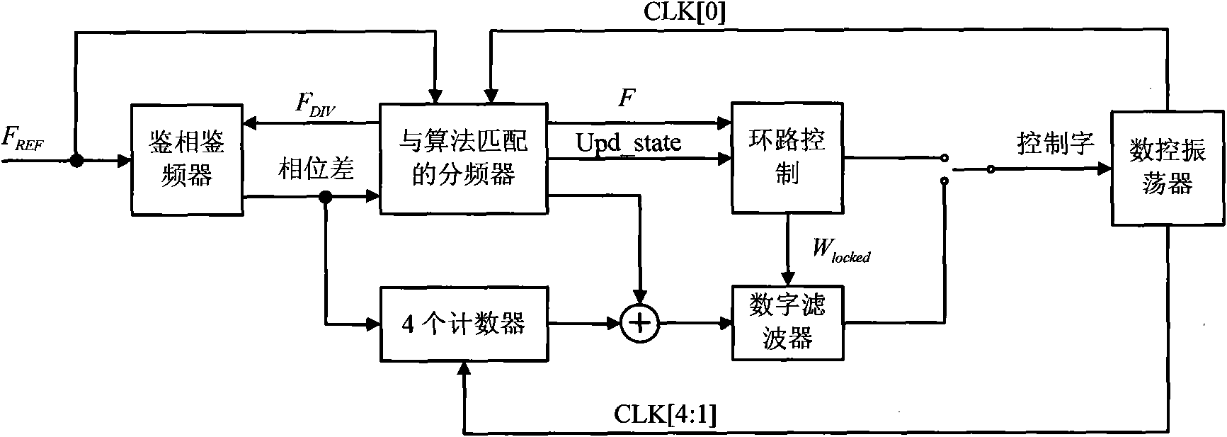 Full digital phase-locked loop applying rapid frequency capture method