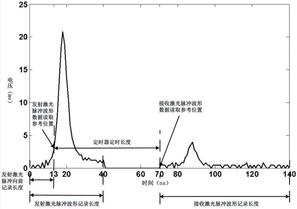 Full-fiber optical path full-waveform laser radar system