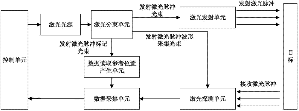 Full-fiber optical path full-waveform laser radar system