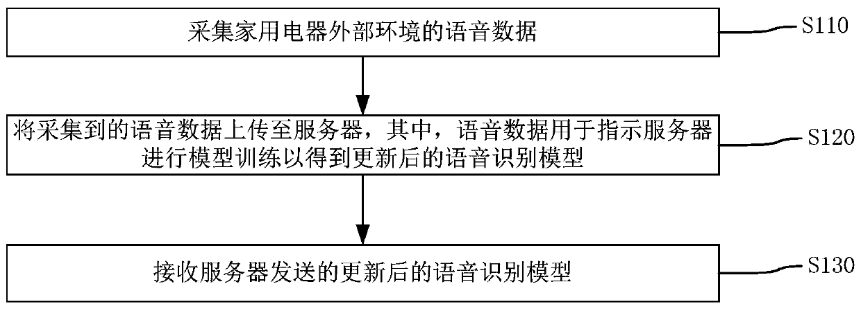 Offline voice recognition model updating method, household appliance, and server