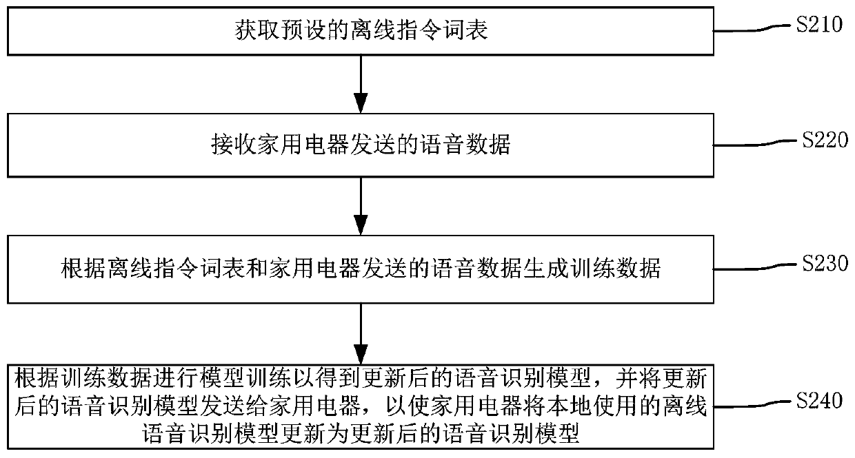 Offline voice recognition model updating method, household appliance, and server