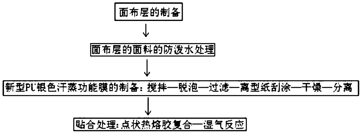 Sweat steaming clothing face fabric and preparation technology thereof