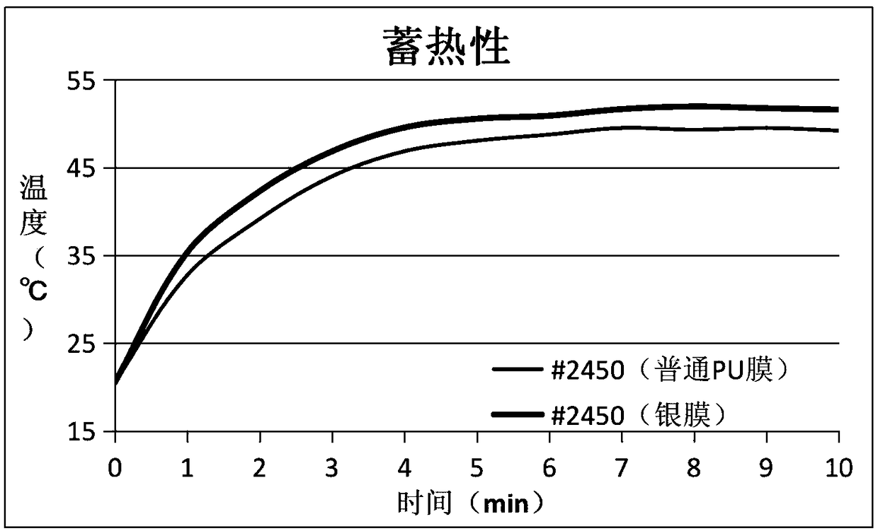 Sweat steaming clothing face fabric and preparation technology thereof