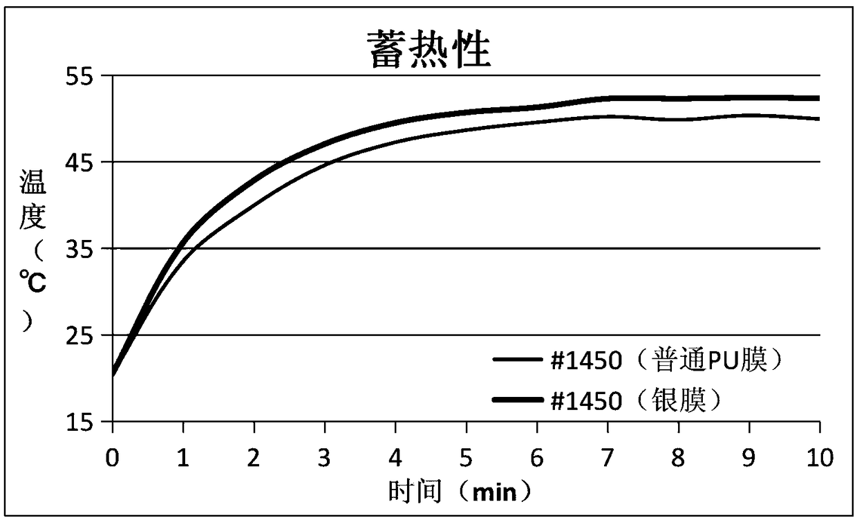 Sweat steaming clothing face fabric and preparation technology thereof