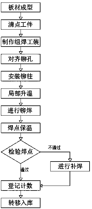 Rivet welding process of sheet material