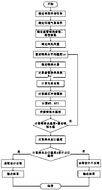 Closed cooling tower checking method based on hot water cooling