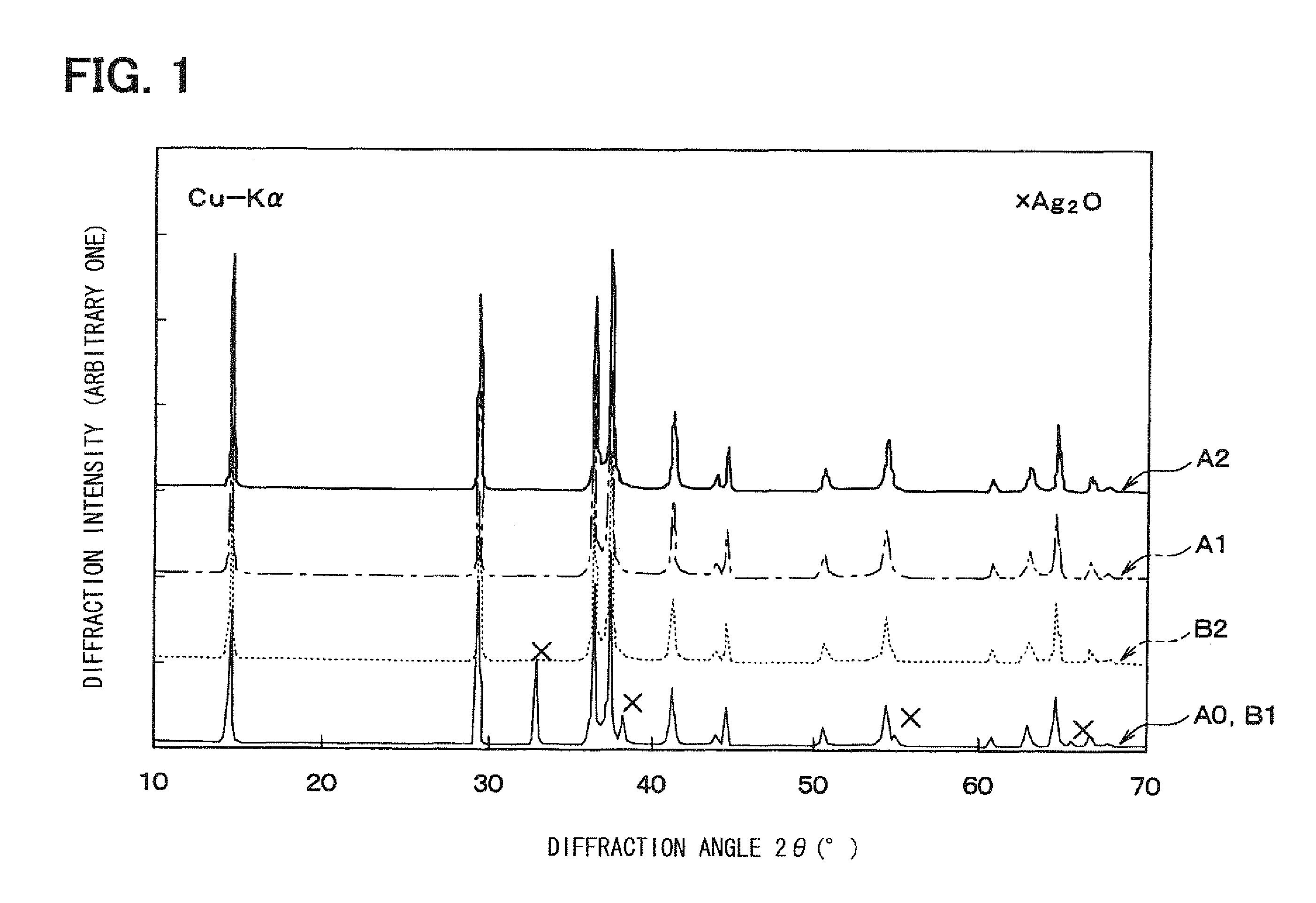 Method of manufacturing catalyst material