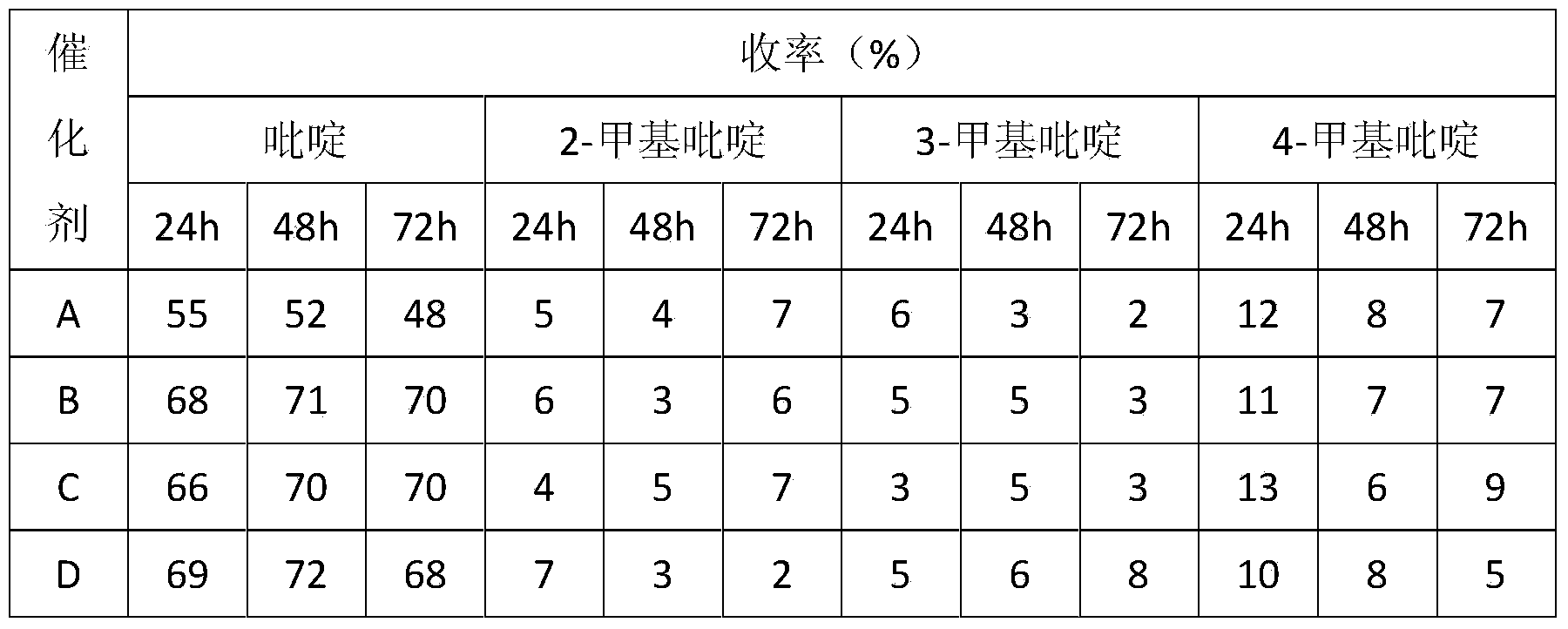 Preparation method of catalyst for synthesis of pyridine