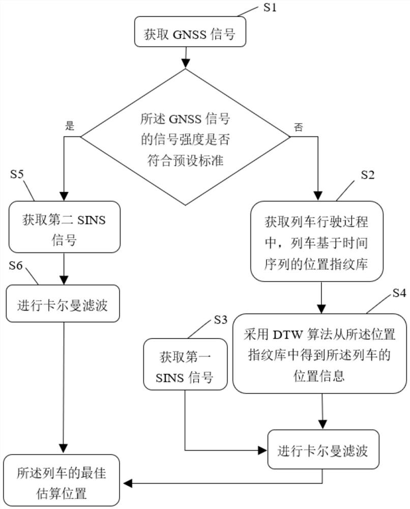 Train positioning and navigation method and system, electronic equipment and storage medium