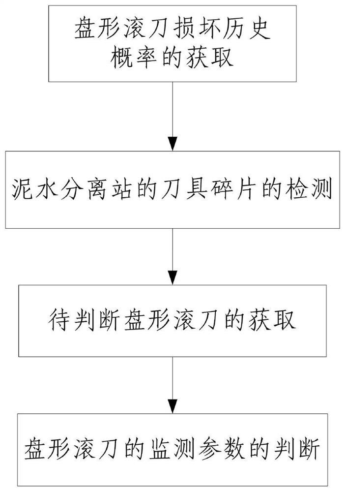 A method for judging the damage of a shield machine disc hob