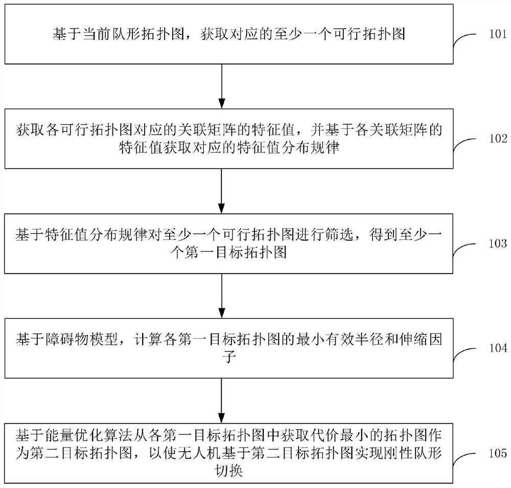 Unmanned aerial vehicle rigid formation switching method and device