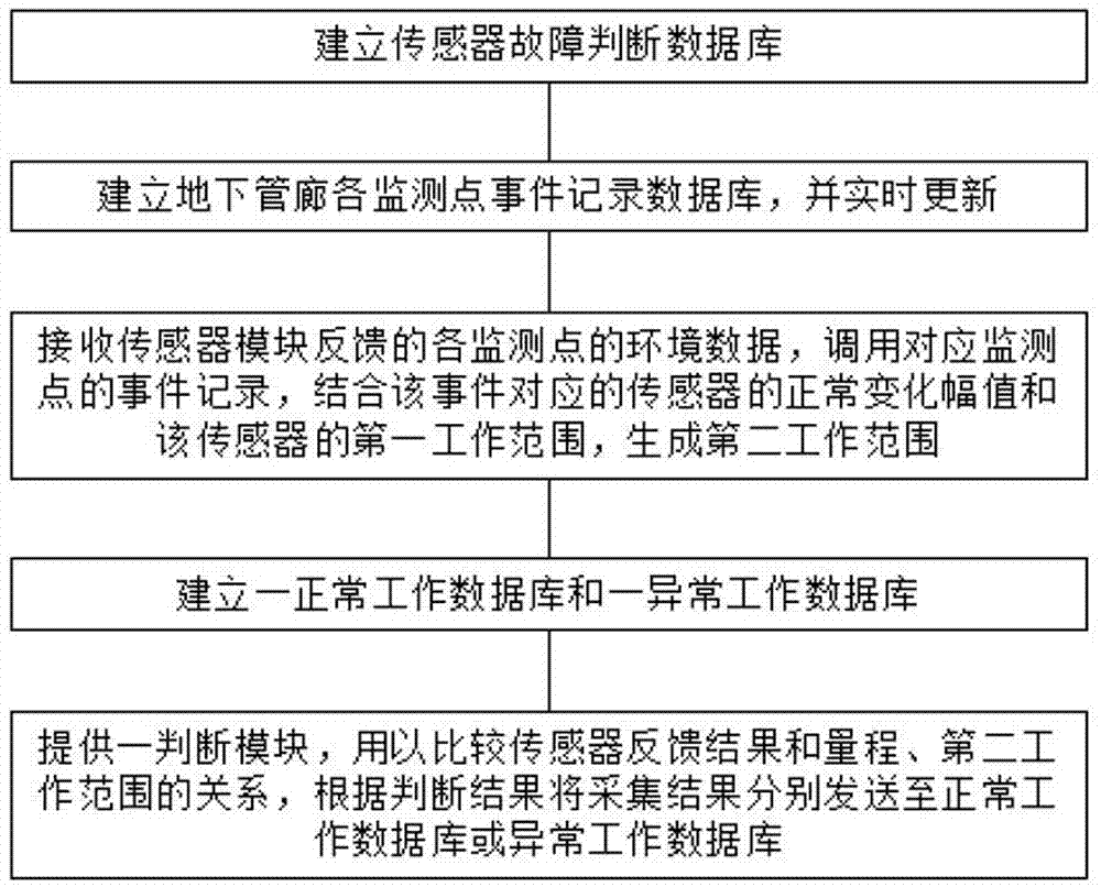 Underground pipe gallery spatial environment data collection method and system with failure judgment function