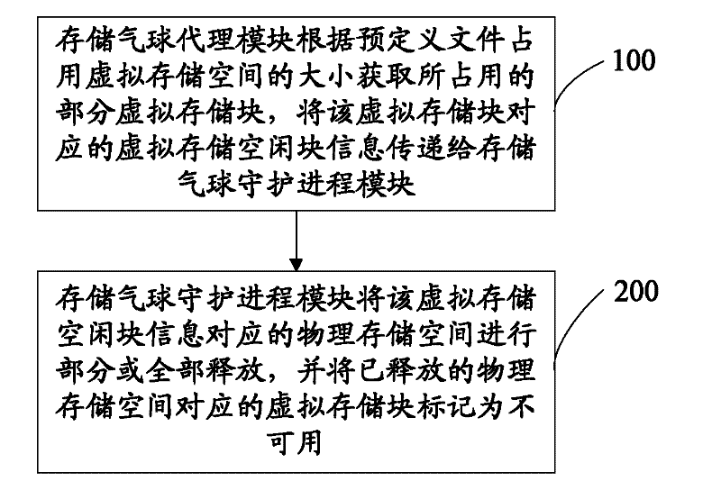 Virtual machine storage space management method, system and physical host