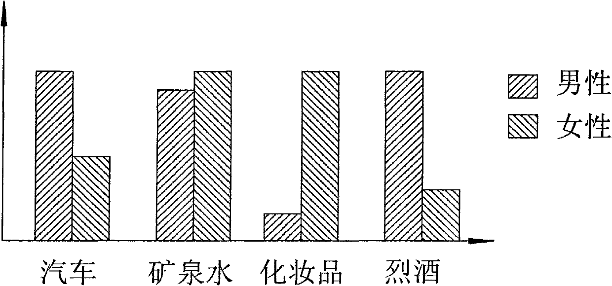 Method for directionally advertising