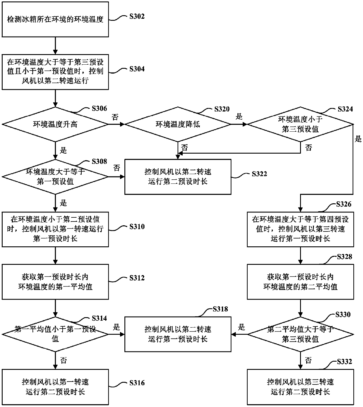 Refrigerator control method and computer storage medium