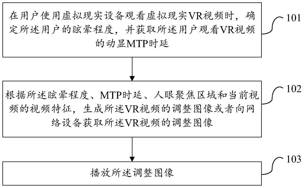 Virtual reality experience control method and device, user equipment and network equipment