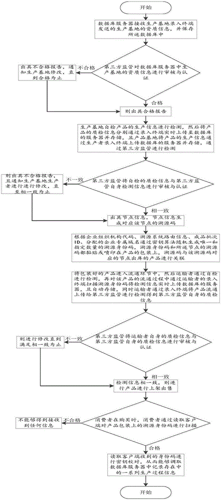 Product quality control traceability method