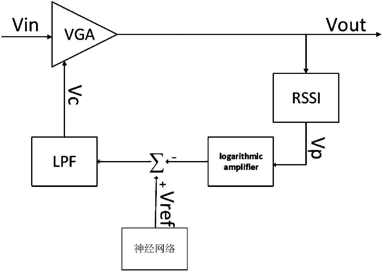 A negative feedback automatic gain control circuit and method based on a neural network