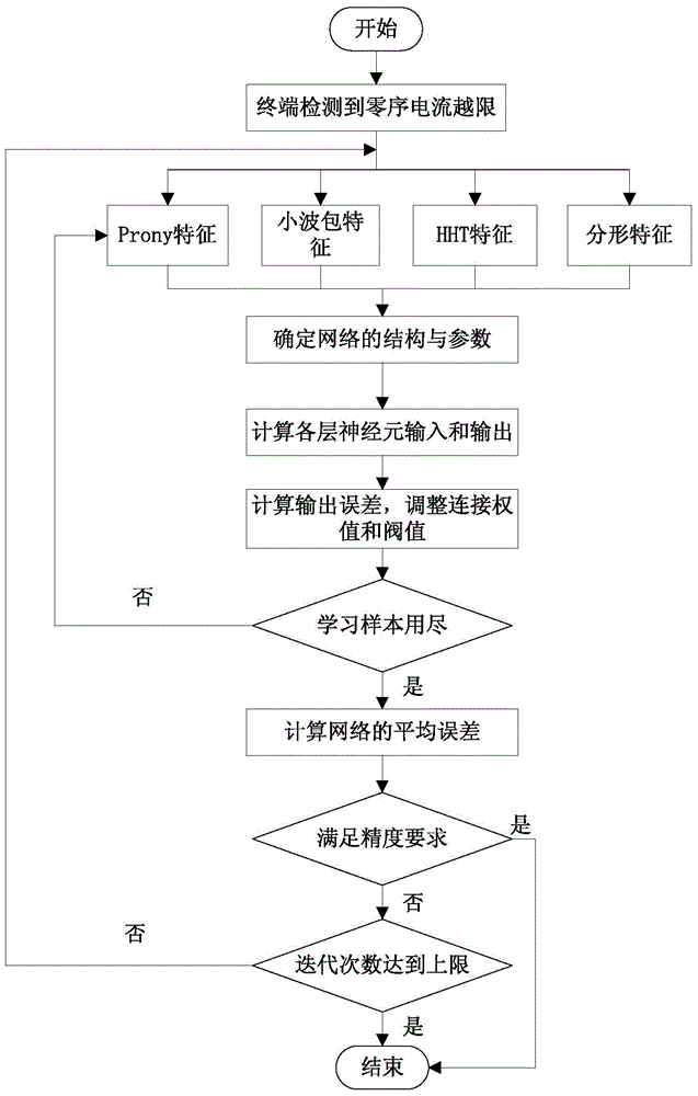 A positioning method and positioning device for a single-phase ground fault section in a distribution network