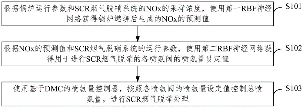 SCR (Selective Catalytic Reduction) flue gas denitration system control method and apparatus