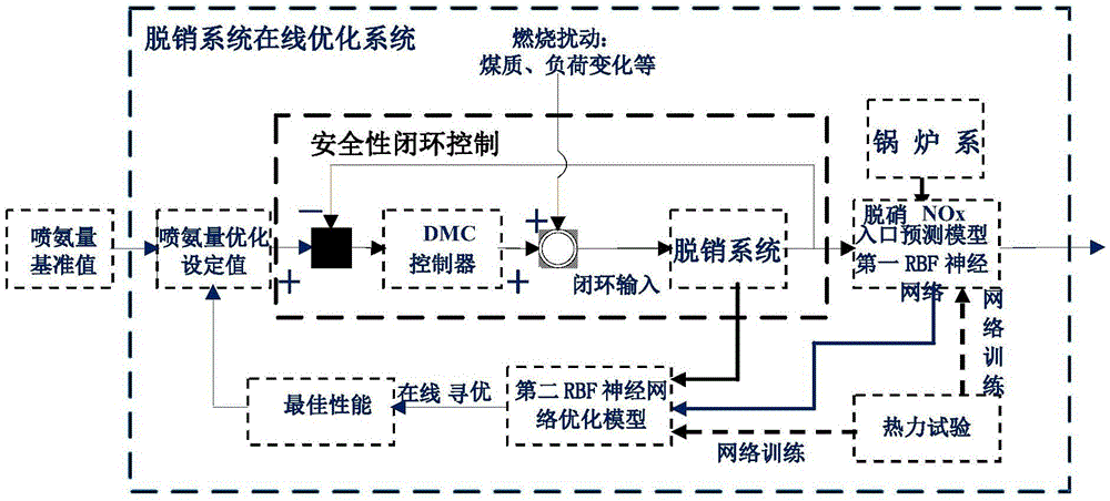 SCR (Selective Catalytic Reduction) flue gas denitration system control method and apparatus