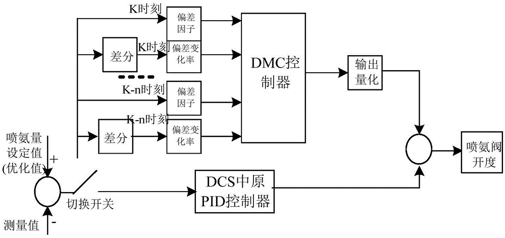 SCR (Selective Catalytic Reduction) flue gas denitration system control method and apparatus