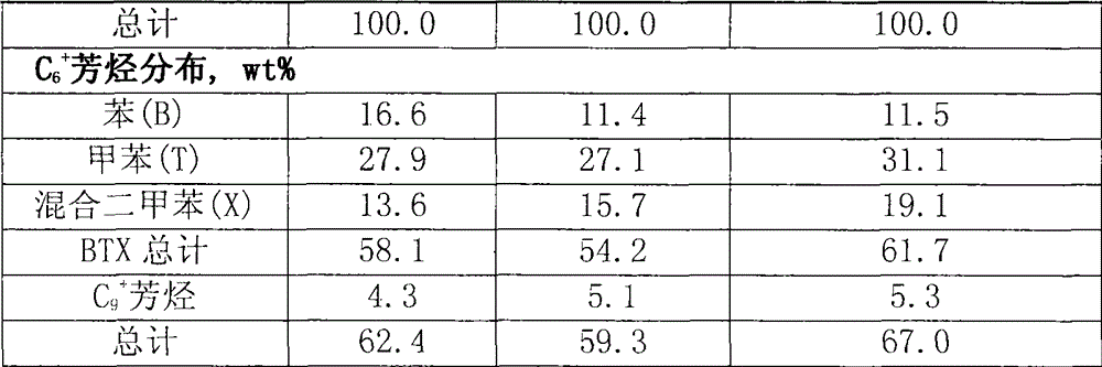 Method for producing aromatic hydrocarbon by high-olefin light hydrocarbon